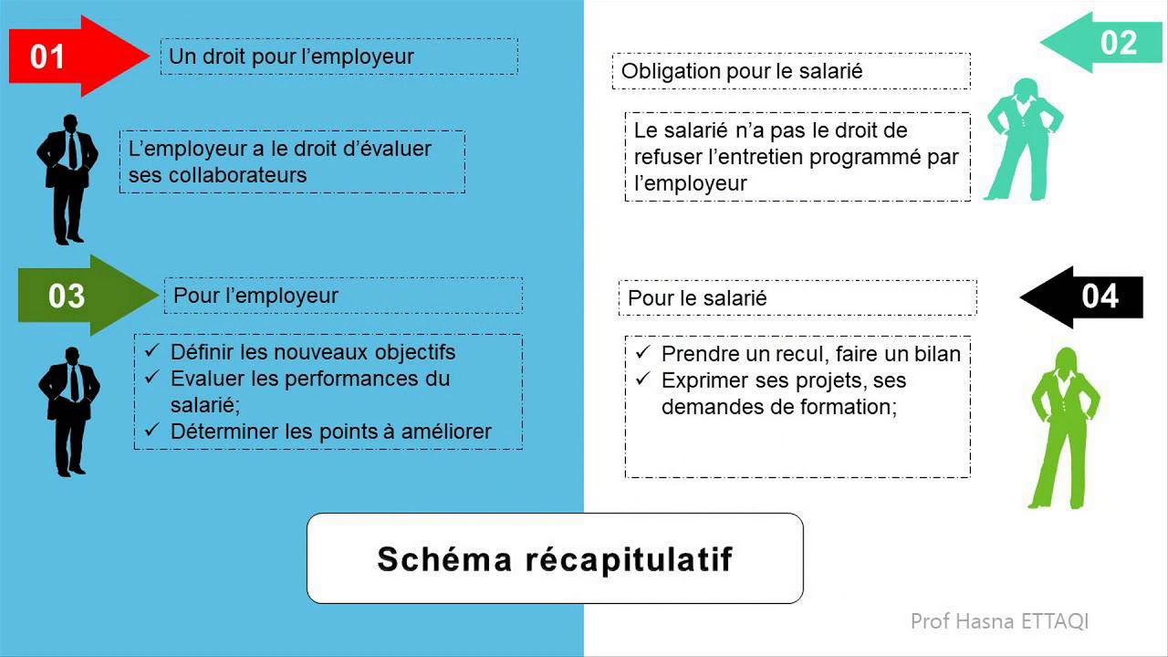 La gestion de carrières GRH