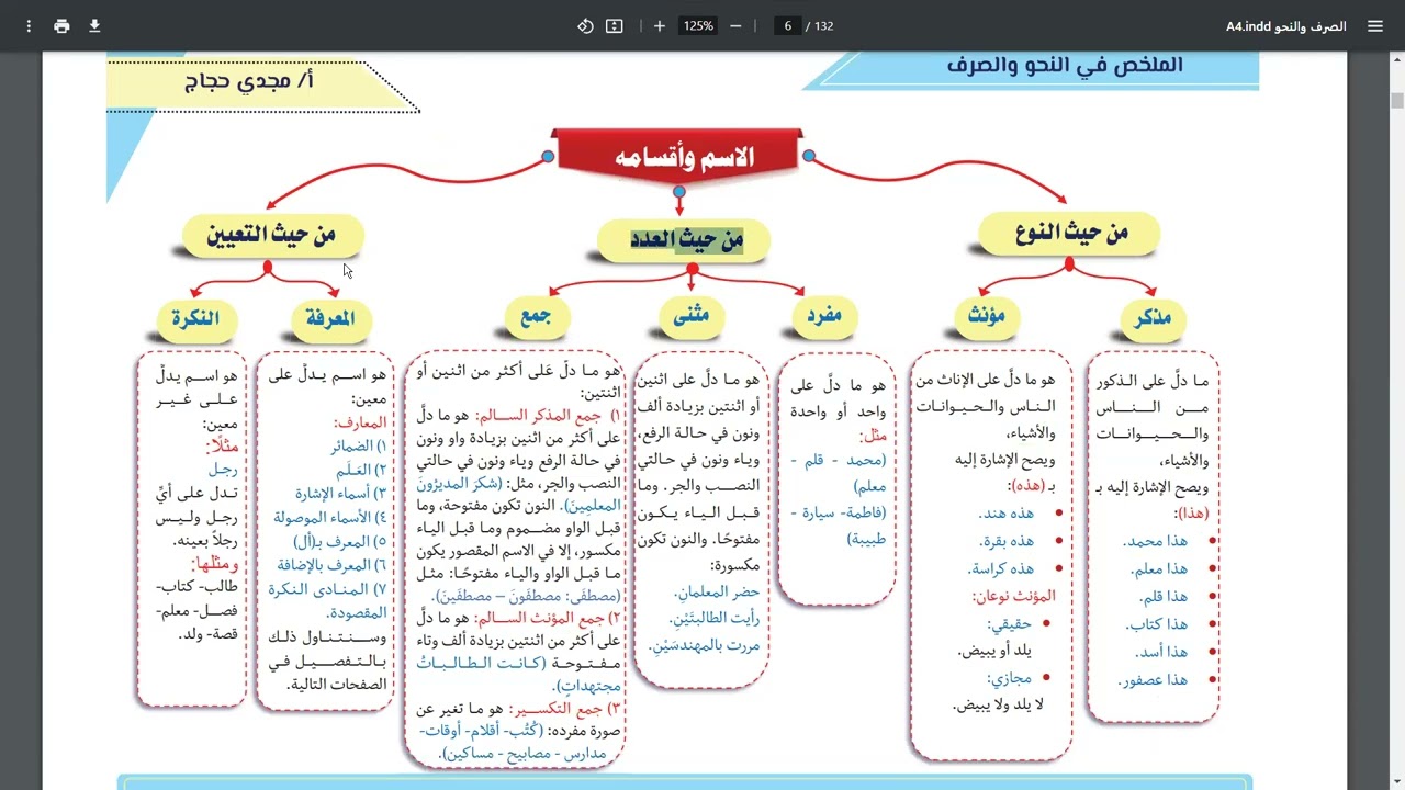 المحاضرة الثانية: الاسم من حيث النوع (المذكر - المؤنث) وأنواع المؤنث.