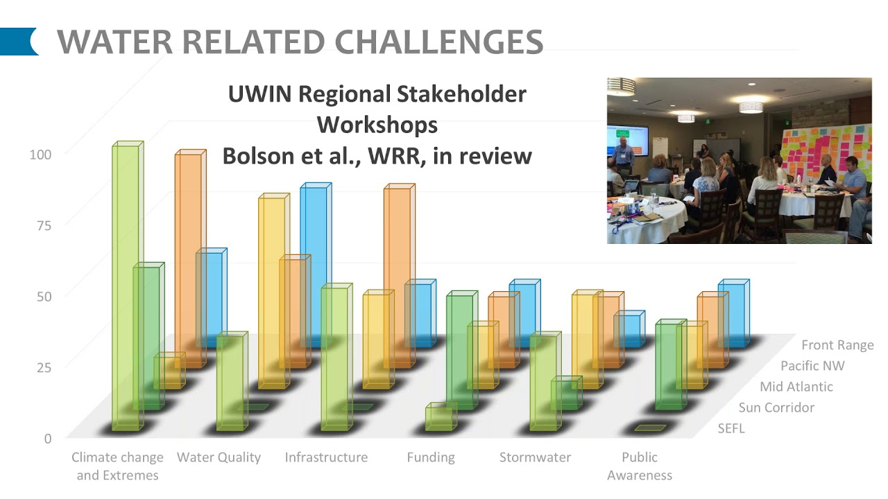 UWIN One Water Blueprint & Sustainability Indicators