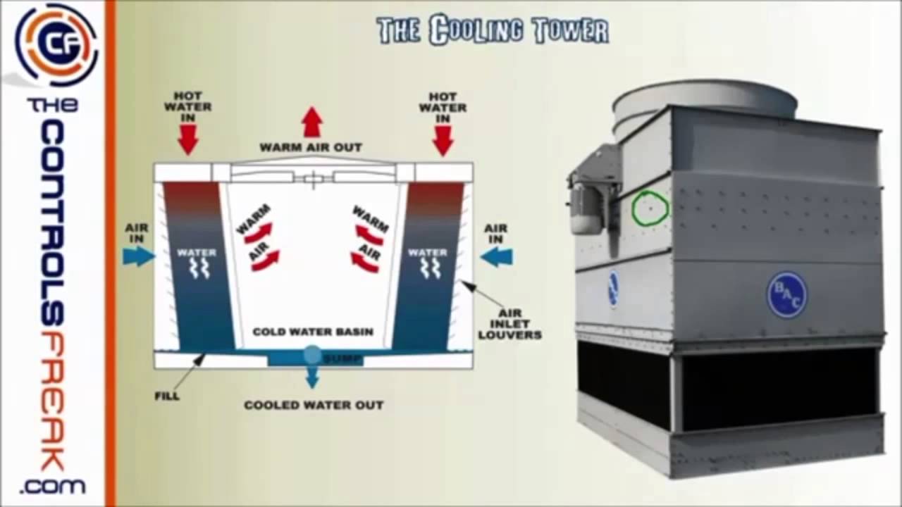 HVAC - Tìm hiểm cơ bản về Hệ thống điều hòa - Chiller