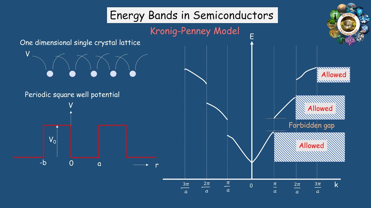 Formation of Energy Bands in Semiconductors-2: Kronig-Penney Model