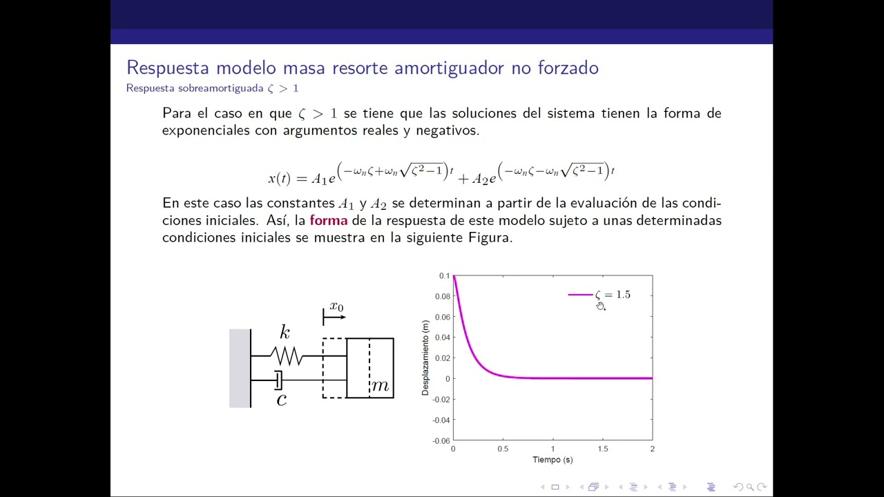 Modelo masa resorte amortiguador. Vibraciones libres