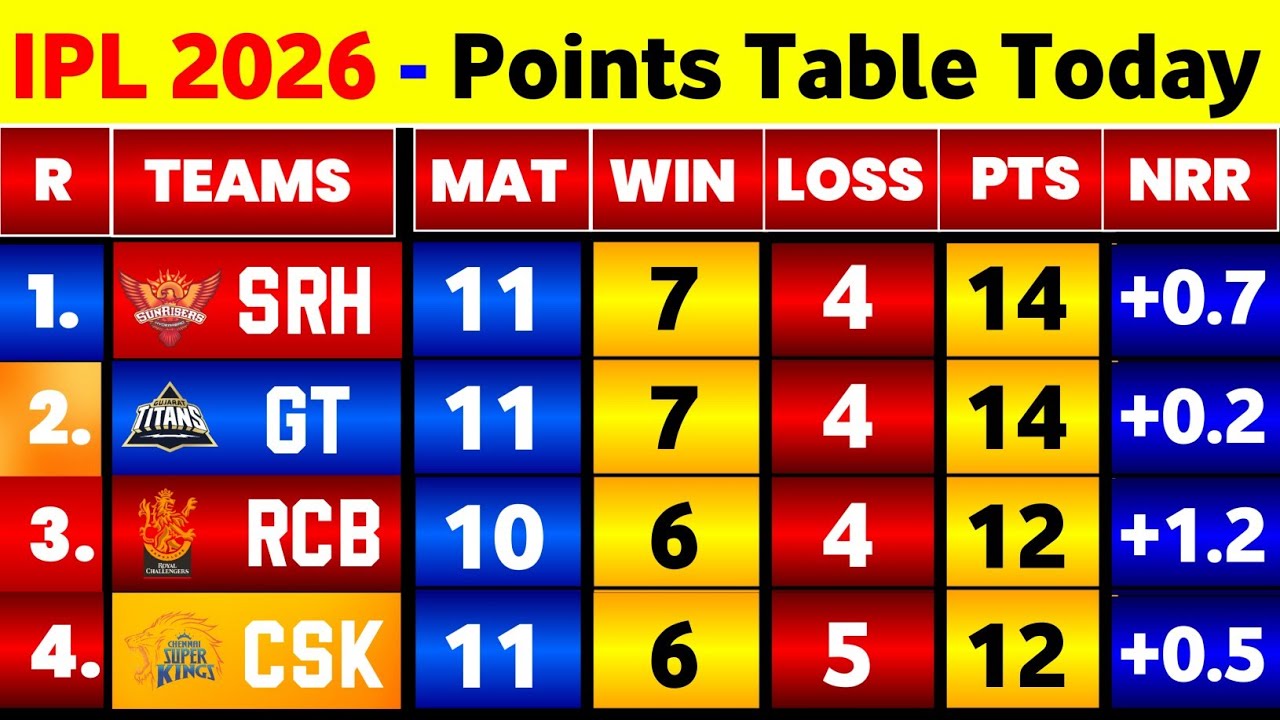 IPL Points Table Today - IPL Playoffs Team 2026 || IPL 2026 Points Table