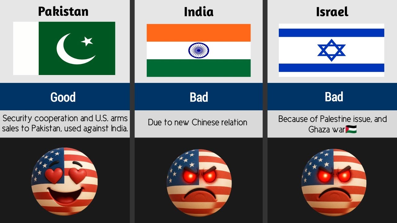 🇺🇸 USA Relations With Different Countries 2025