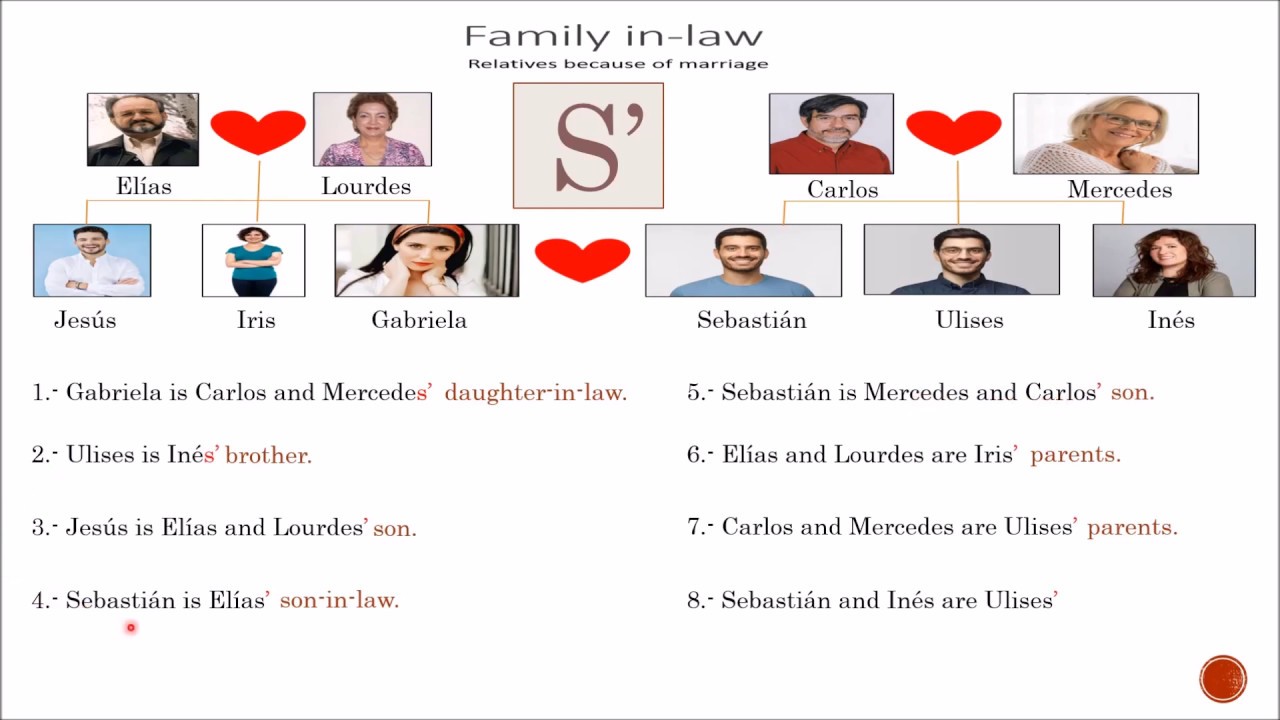 Possessives ('s / s') and family members