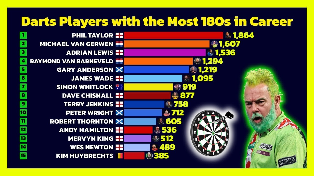 Darts Players with the Most Career 180s (1998&ndash;2025) 🎯📈