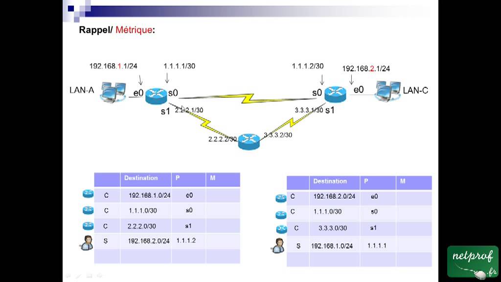 36 Introduction au routage dynamique