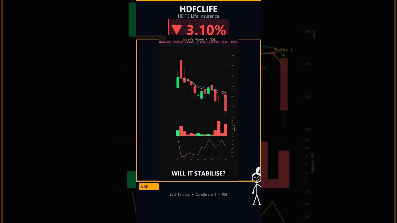 HDFC Life breakdown: is the fall over? Share Price Today