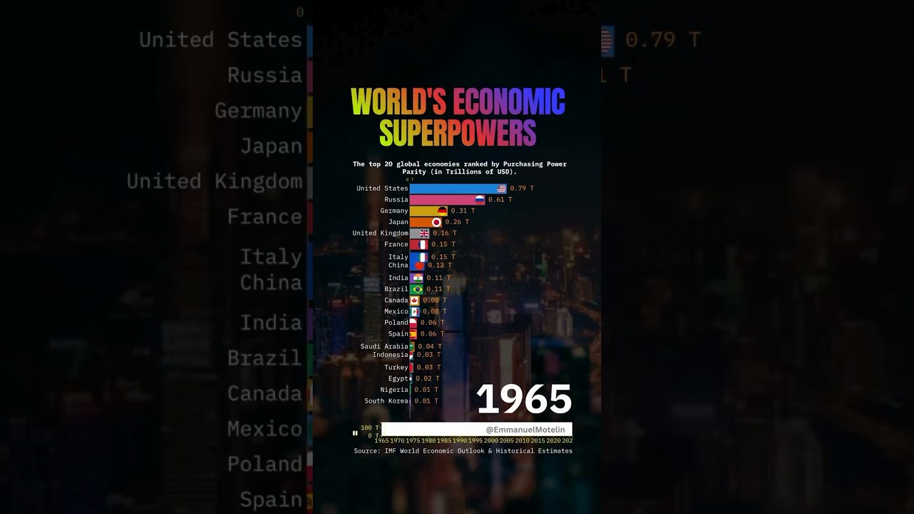 The top 20 global economies ranked by Purchasing Power Parity (in Trillions of USD) since 1965