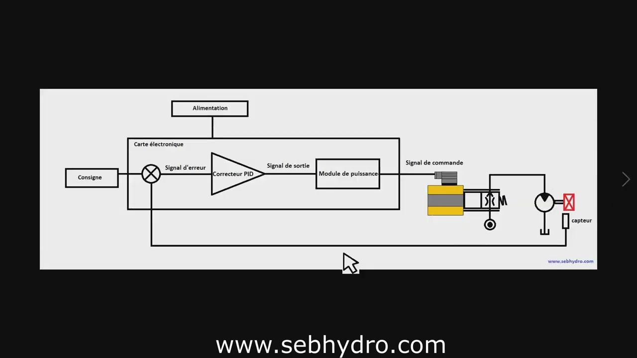 Formation hydraulique : Contrôle - réglage des valves hydrauliques proportionnelles / régulateur PID