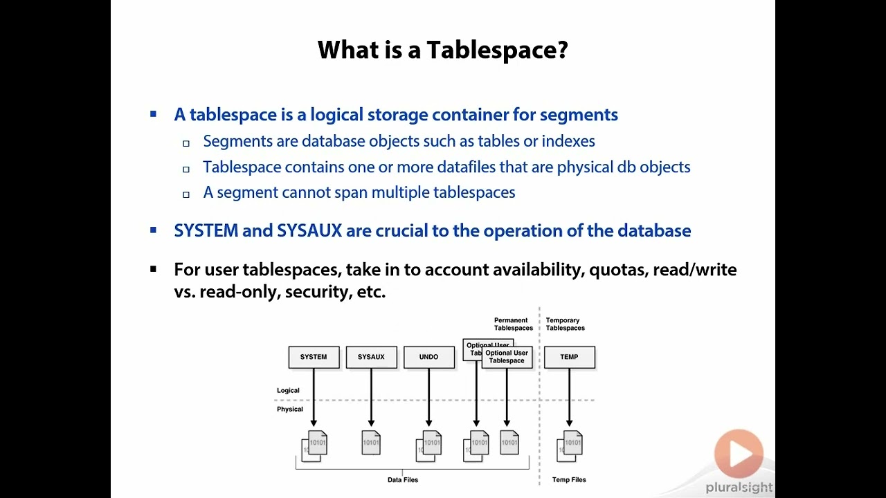 05 03 What is a Tablespace