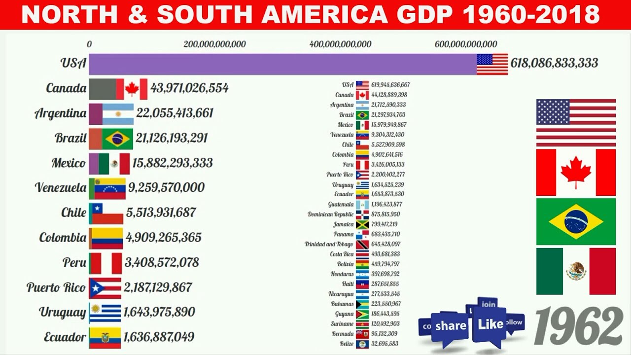 North & South American Countries Nominal GDP Comparison (1960-2019) | GDP | USA | Brazil | Canada