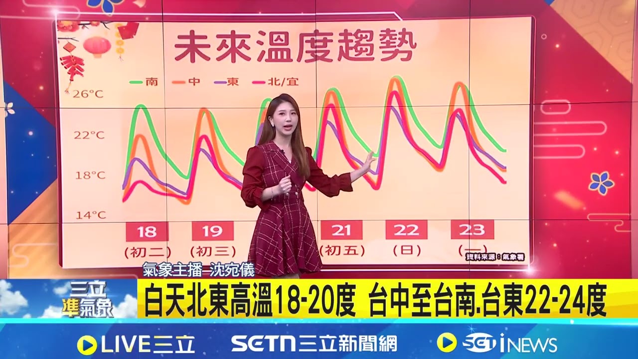東北季風偏涼 今晨最低溫 新北石門10.6度 初三北部.宜蘭回溫.早晚偏涼 初四雨區再擴大｜94要賺錢