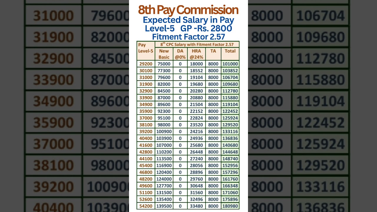 8th Pay Commission - Expected Salary in Pay Level-5 with Fitment Factor 2.57
