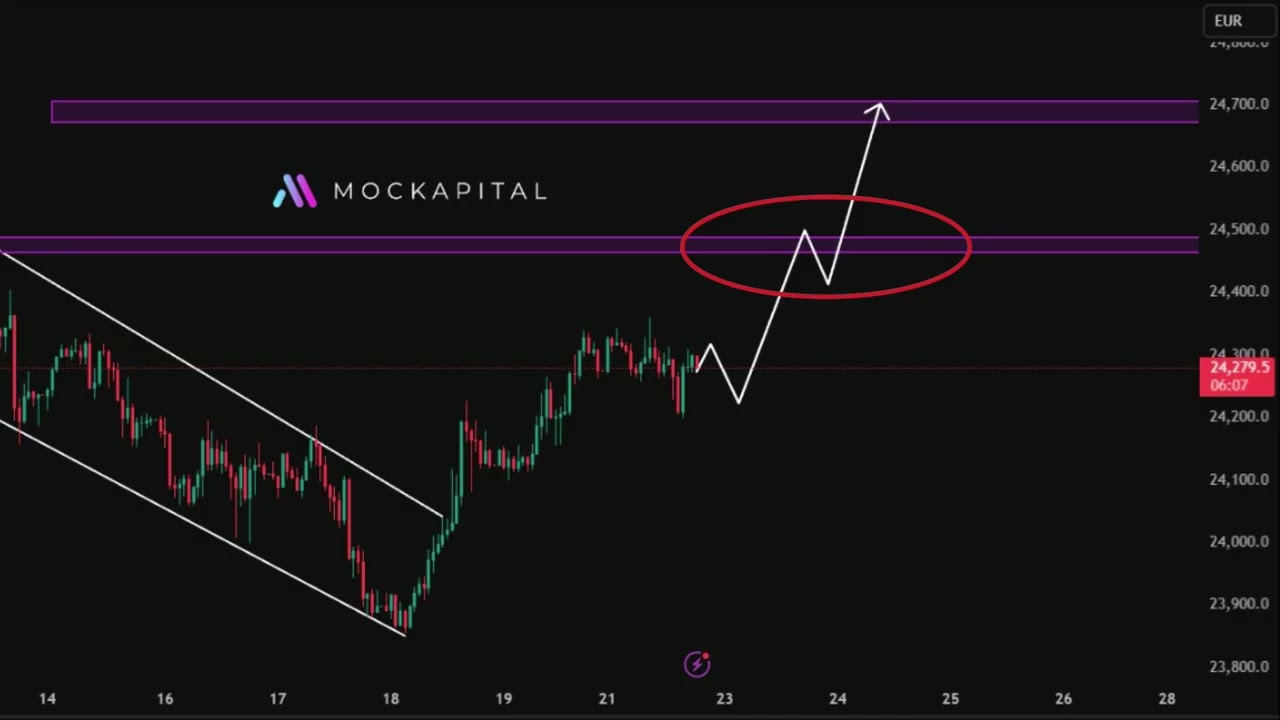 The Daily Setup | GER40 Outlook
