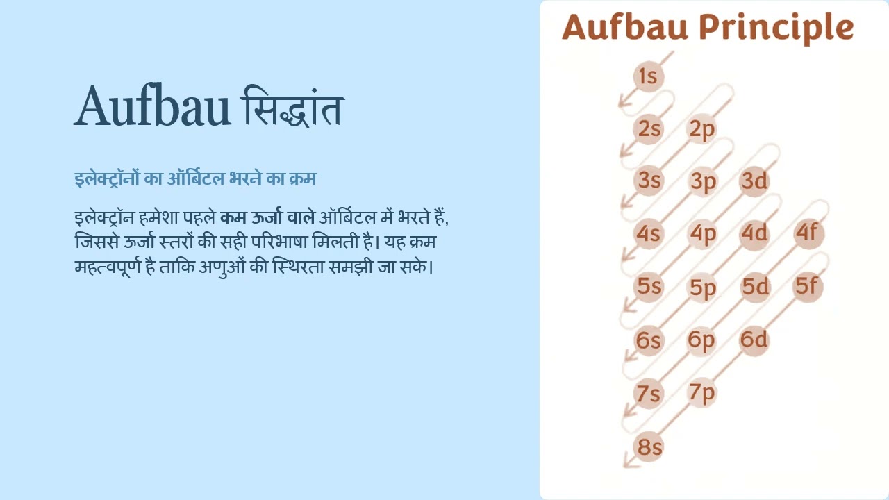 QUANTAM NUMBERS