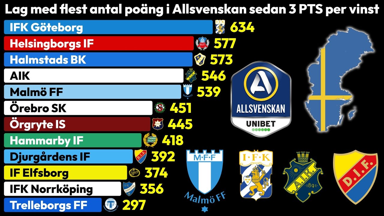 Teams with the Most Points in Allsvenskan Table (1993-2025)  🇸🇪📊