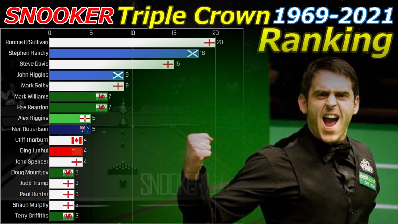 【SNOOKER】Triple Crown Winners Ranking 1969-2021