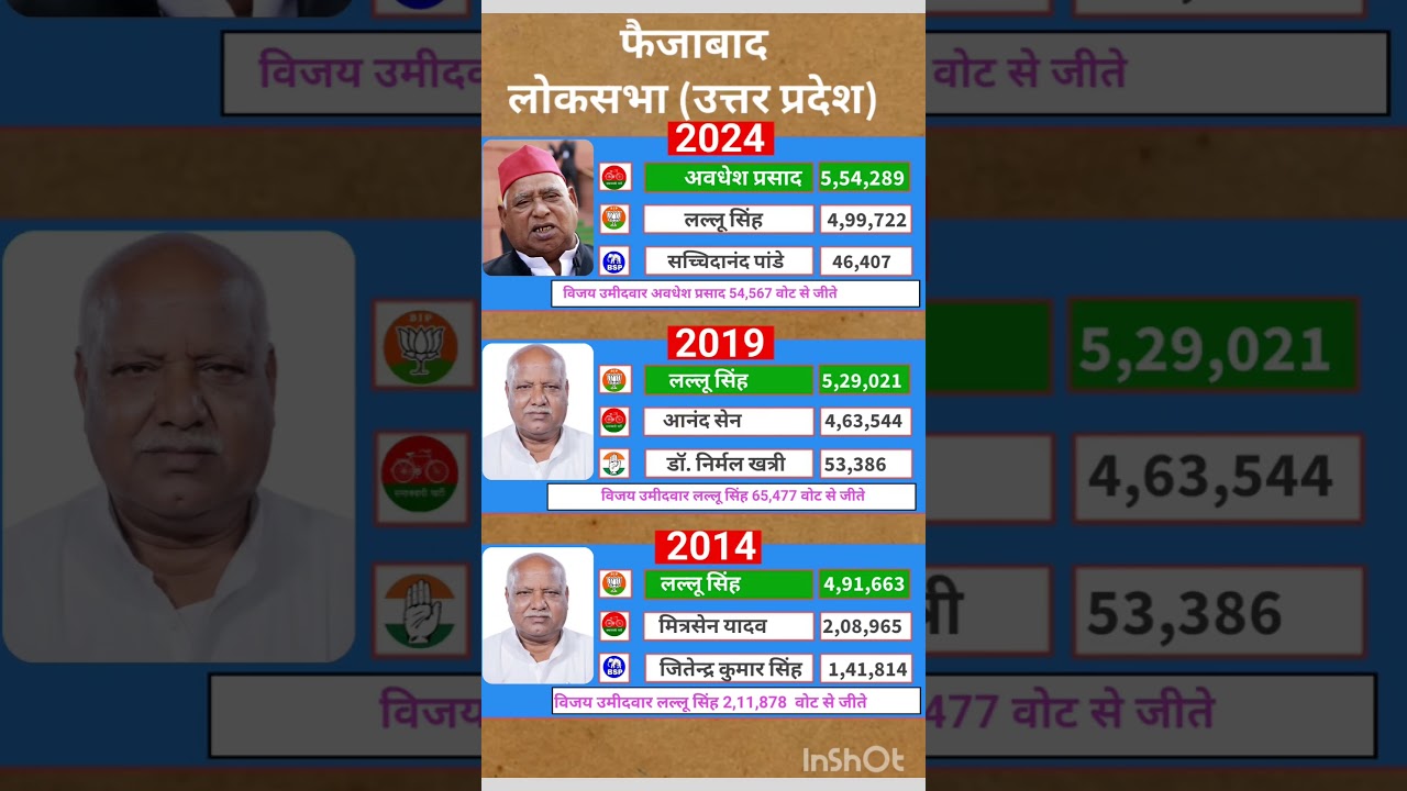 Uttar Pradesh Lok Sabha election result #soniagandhi #rahulgandhi #congress #bjp #up #raebareli