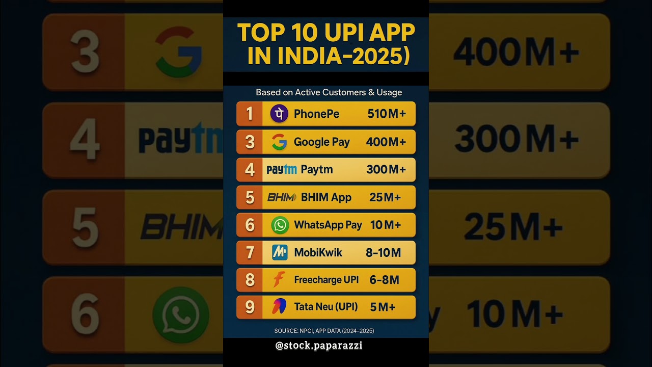 📊 Top 10 UPI Apps in India 2025 | Based on Active Users & Usage #stockmarketindia #stockpaparazzi