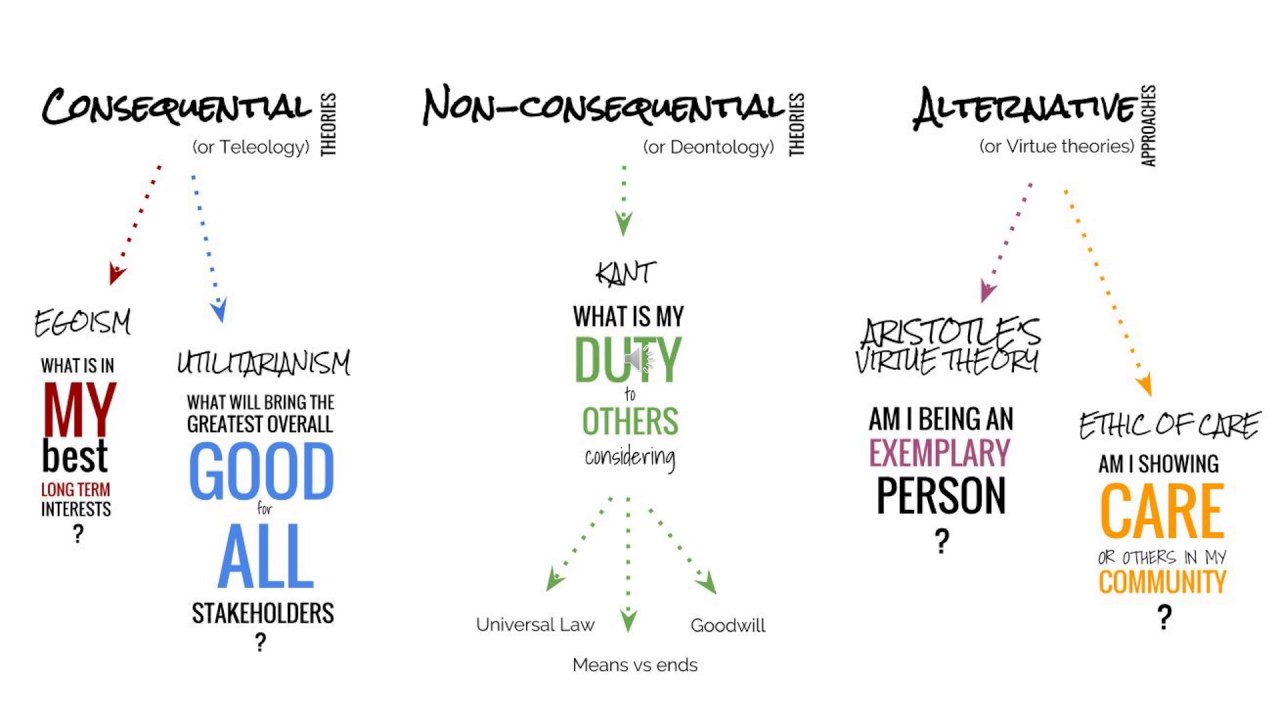Ethical theories