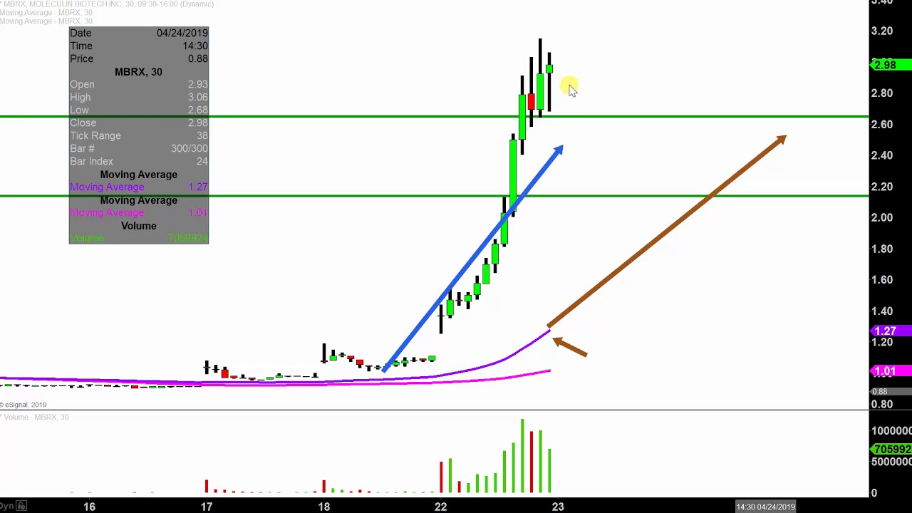 Moleculin Biotech, Inc. - MBRX Stock Chart Technical Analysis for 04-22-2019