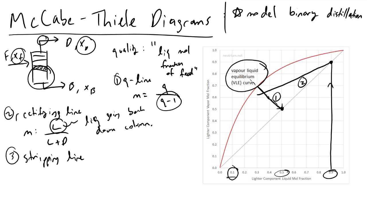 McCabe Thiele Diagram Method for Binary Distillation