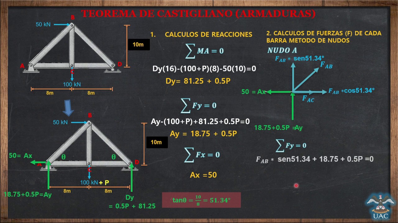 TEOREMA DE CASTIGLIANO - EJERCICIO DE ARMADURAS