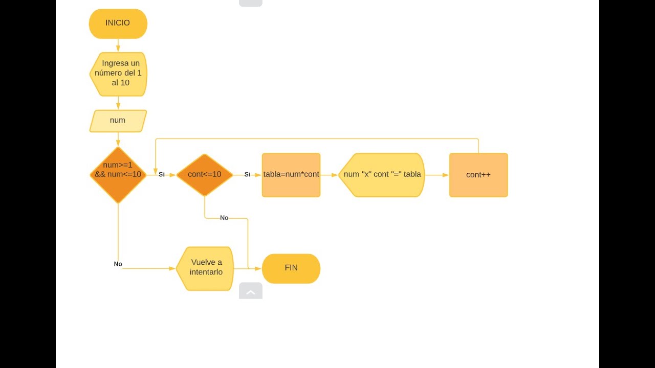 Tablas de multiplicar | Diagrama de flujo