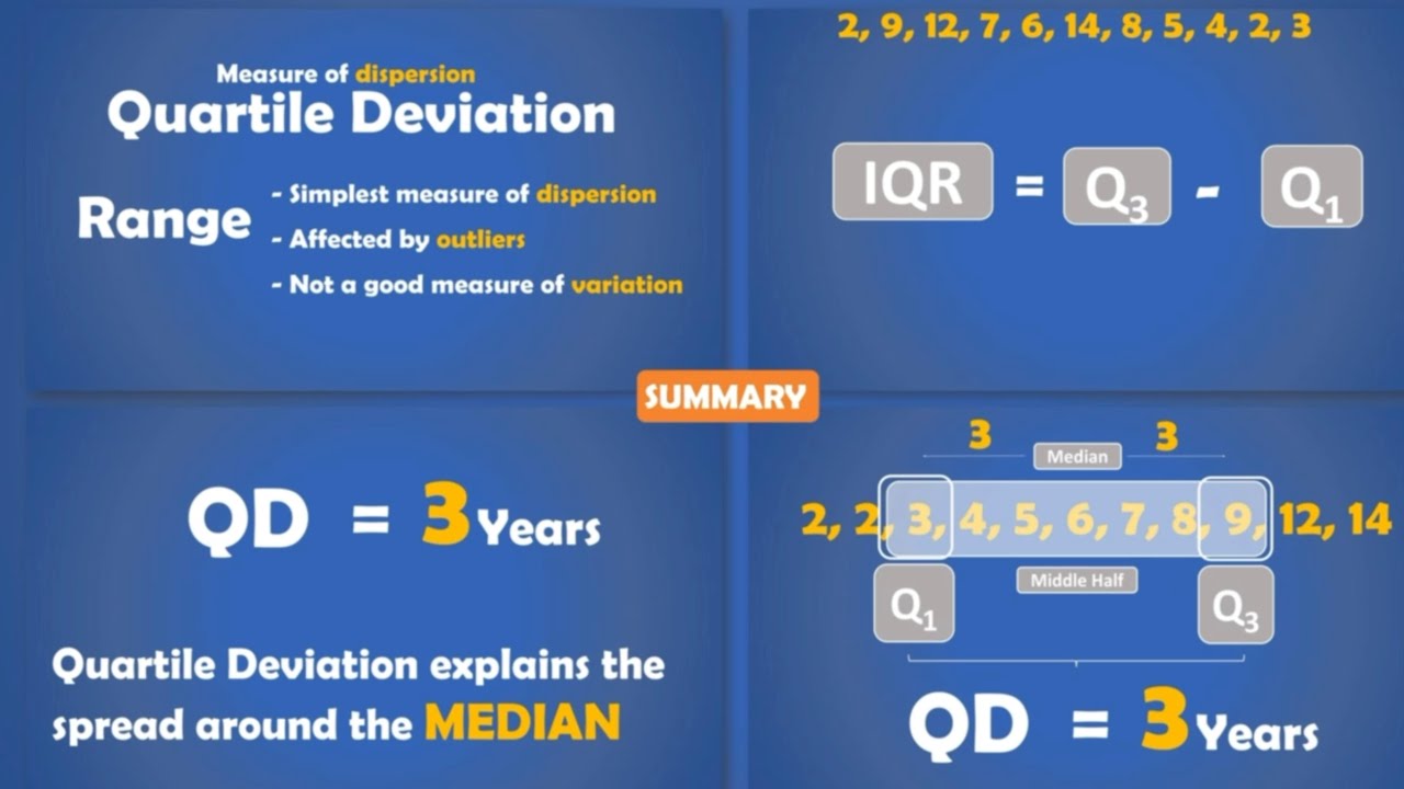 Measures of Dispersion 1.2 : Quartile Deviation or Interquartile range?