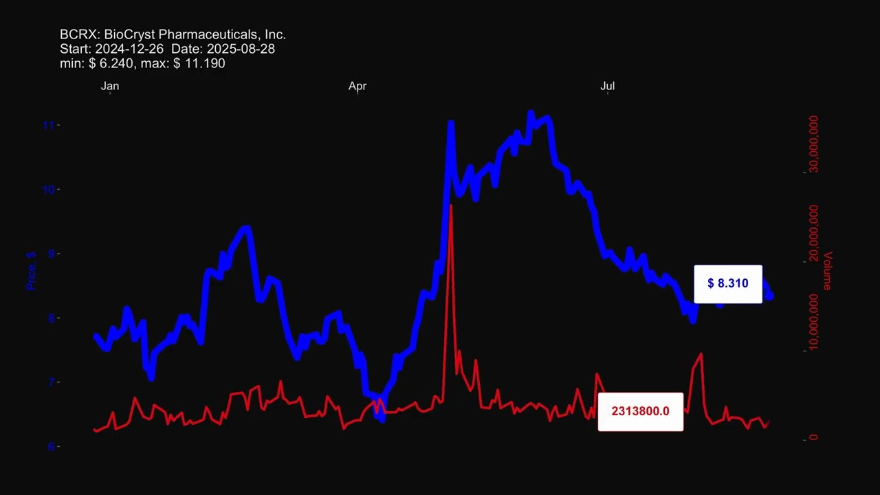 BCRX, BioCryst Pharmaceuticals, Inc. stock prices historical data