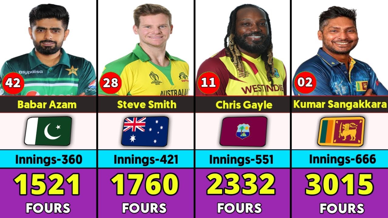 Top 50 Batters Who Smashed the Most Fours in International Cricket History