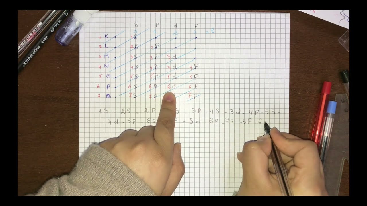 التوزيع الالكتروني حسب قاعدة كليشكوفيسكي وقاعدة هوند درس4