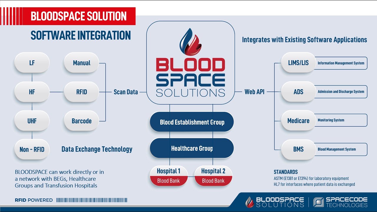 BloodSpace - Blood Bank Inventory Management Solution