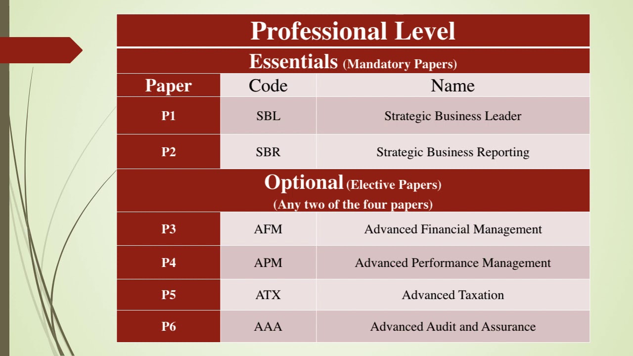 ACCA Course