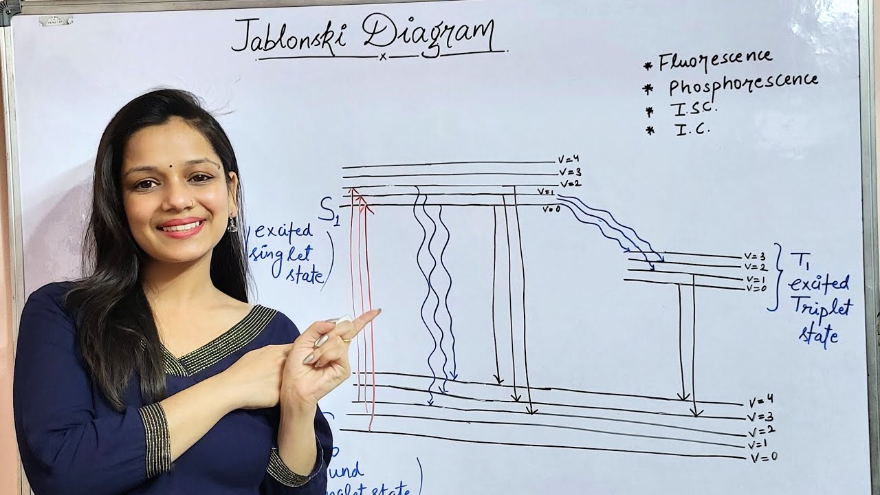 Jablonski Diagram | Photochemistry | Spectroscopy #easy