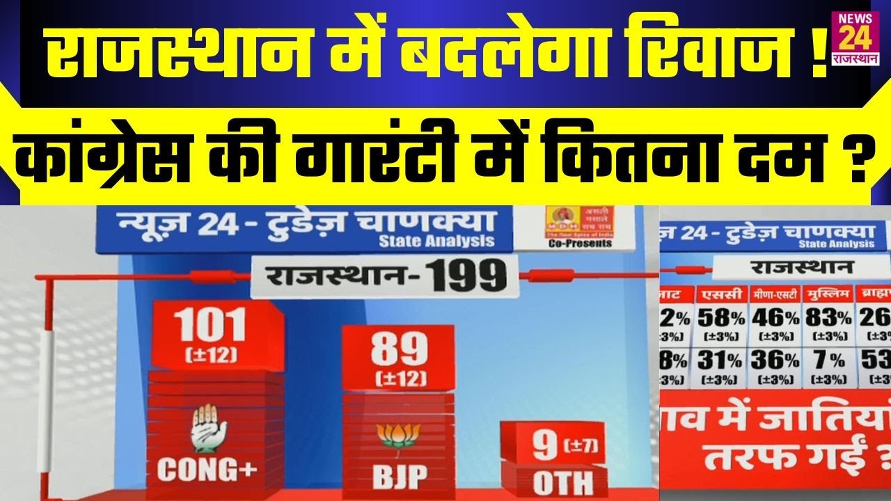 Rajasthan Election 2023: State Analysis में जानिए चौंकाने वाले आंकड़े? | News24 Exit Poll