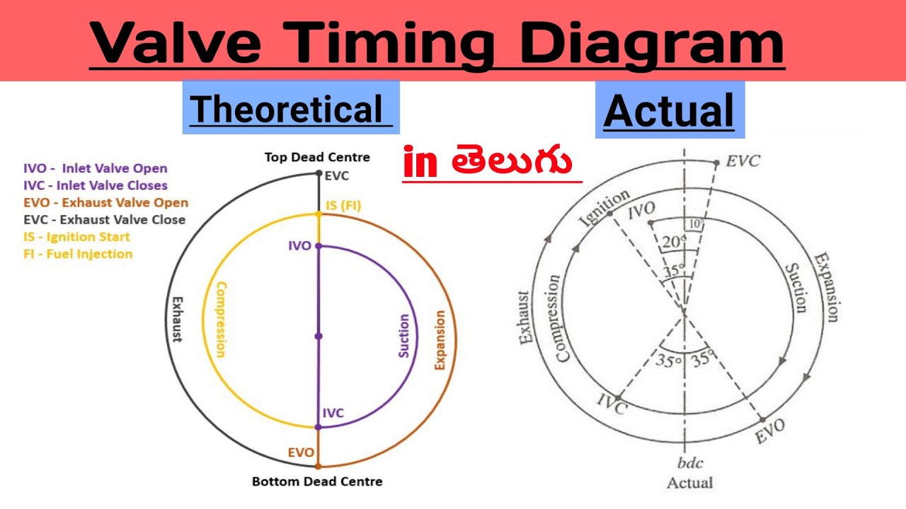 valve timing explained in detailed || in telugu || gain tech info
