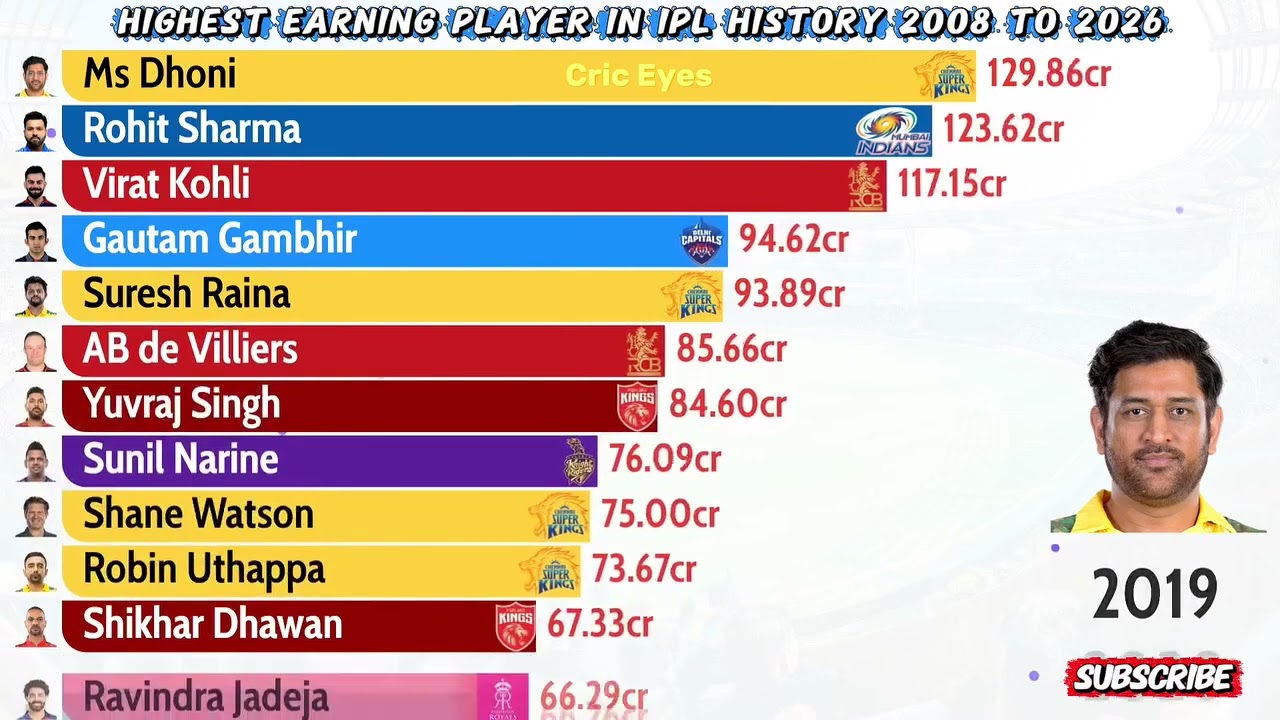 Cricket | highest earning player in IPL