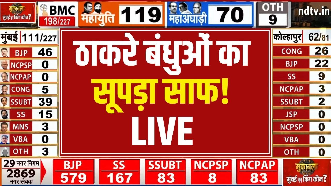 BMC Election Results LIVE Updates | ठाकरे का सूपड़ा साफ! | Maharashtra Civic Polls Result