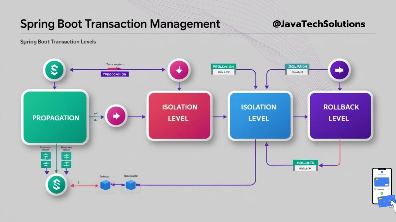 What's the Secret to MASTERING Spring Boot Transaction Management?