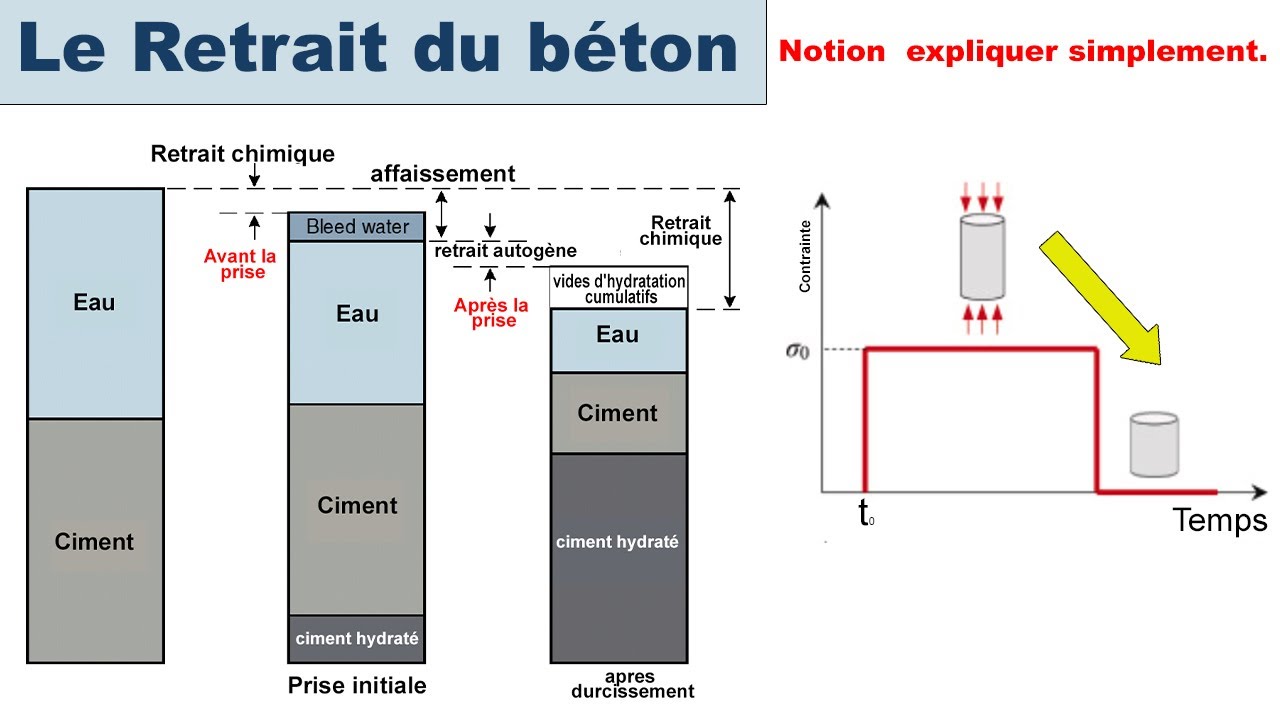 Le retrait du b&eacute;ton et comment l'emp&ecirc;cher? #retrait #b&eacute;ton #omarcherkaoui