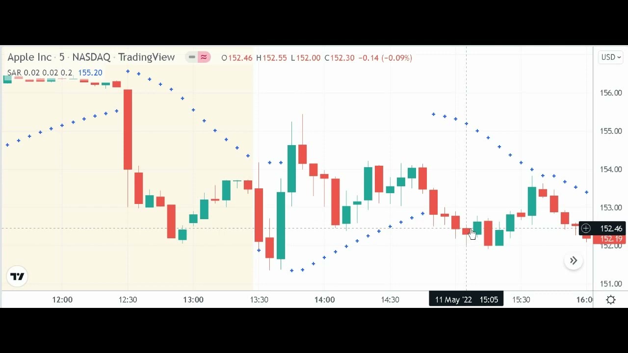 Торговля с индикатором Parabolic SAR