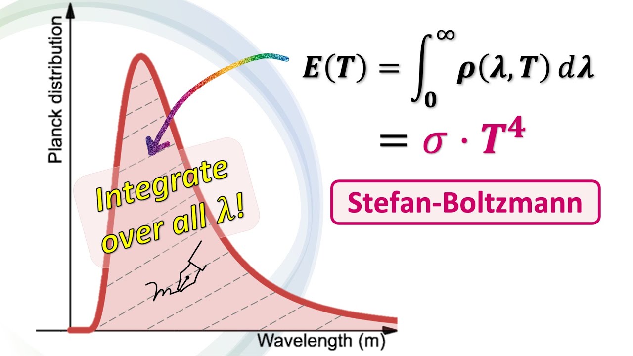 Deriving Stefan-Boltzmann law from Planck distribution | Multilingual [CC]