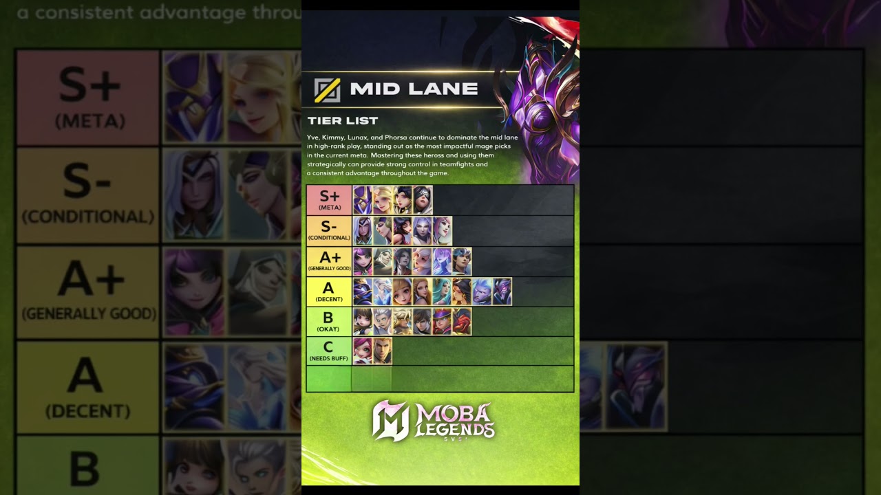 Mid Lane Tier List 🔥(Current Meta) | Moba Legends 5v5 #moba5v5english #moba5v5pippin #mobalegends5v5