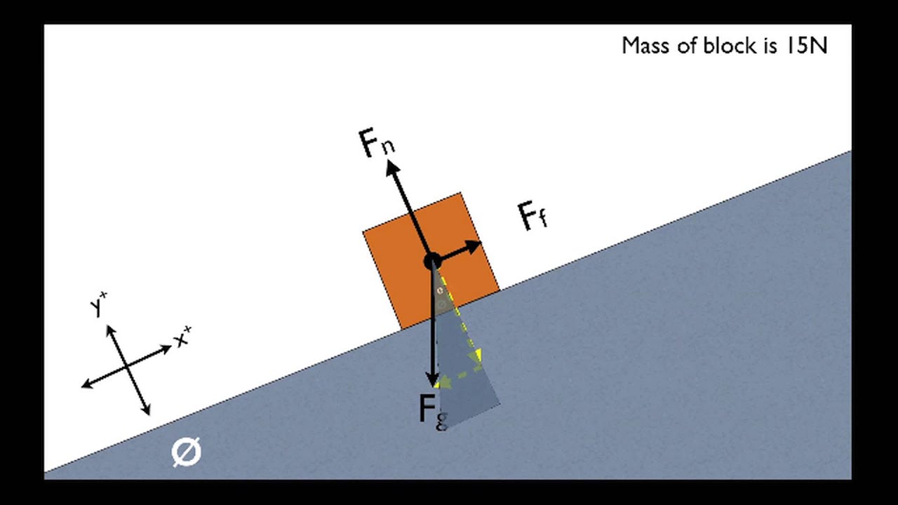 The secret to solving inclined plane problems - physics