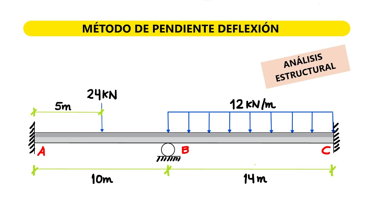 METODO PENDIENTE DEFLEXION EN VIGAS - SLOPE DEFLECTION