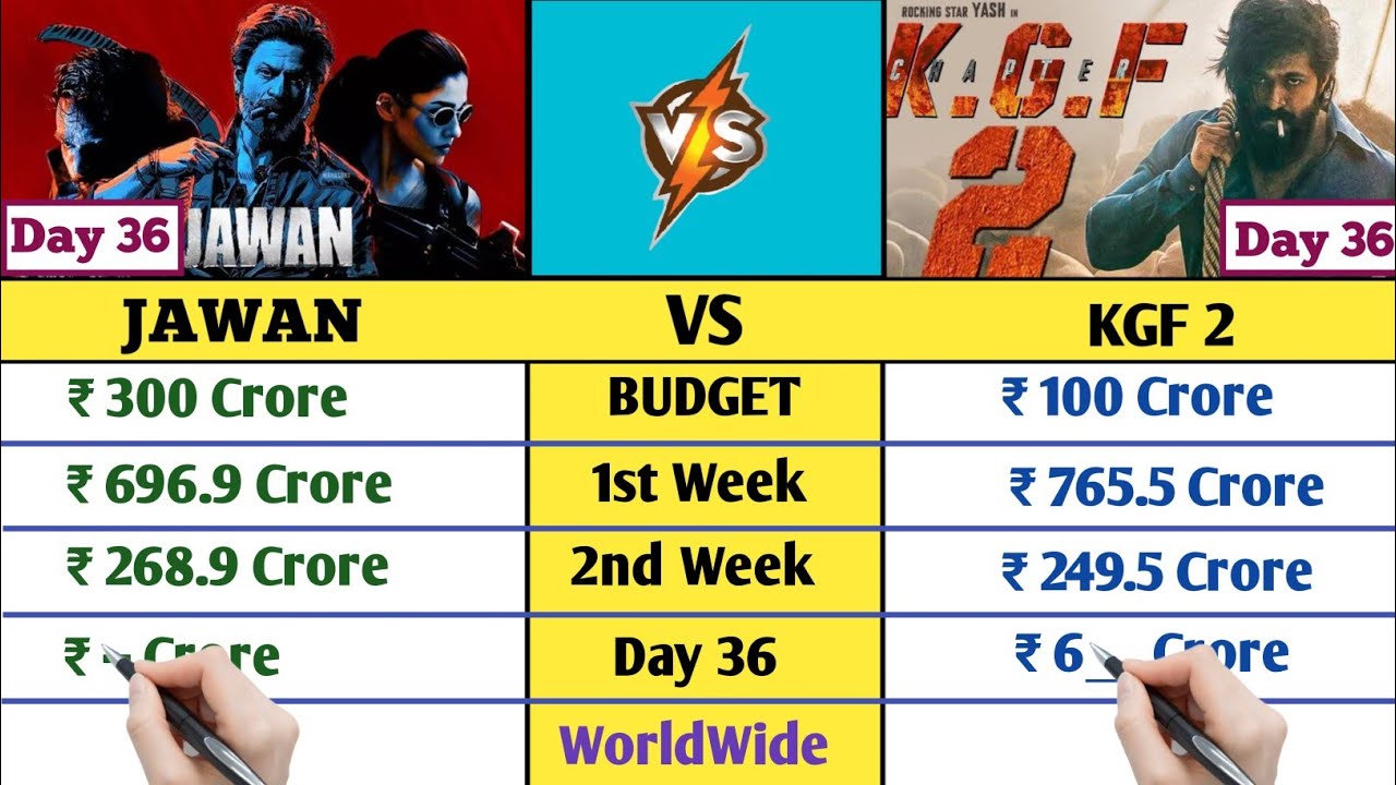 Jawan Vs KGF 2 Worldwide Collection Day 36 | Jawan Box Office Collection Day Wise