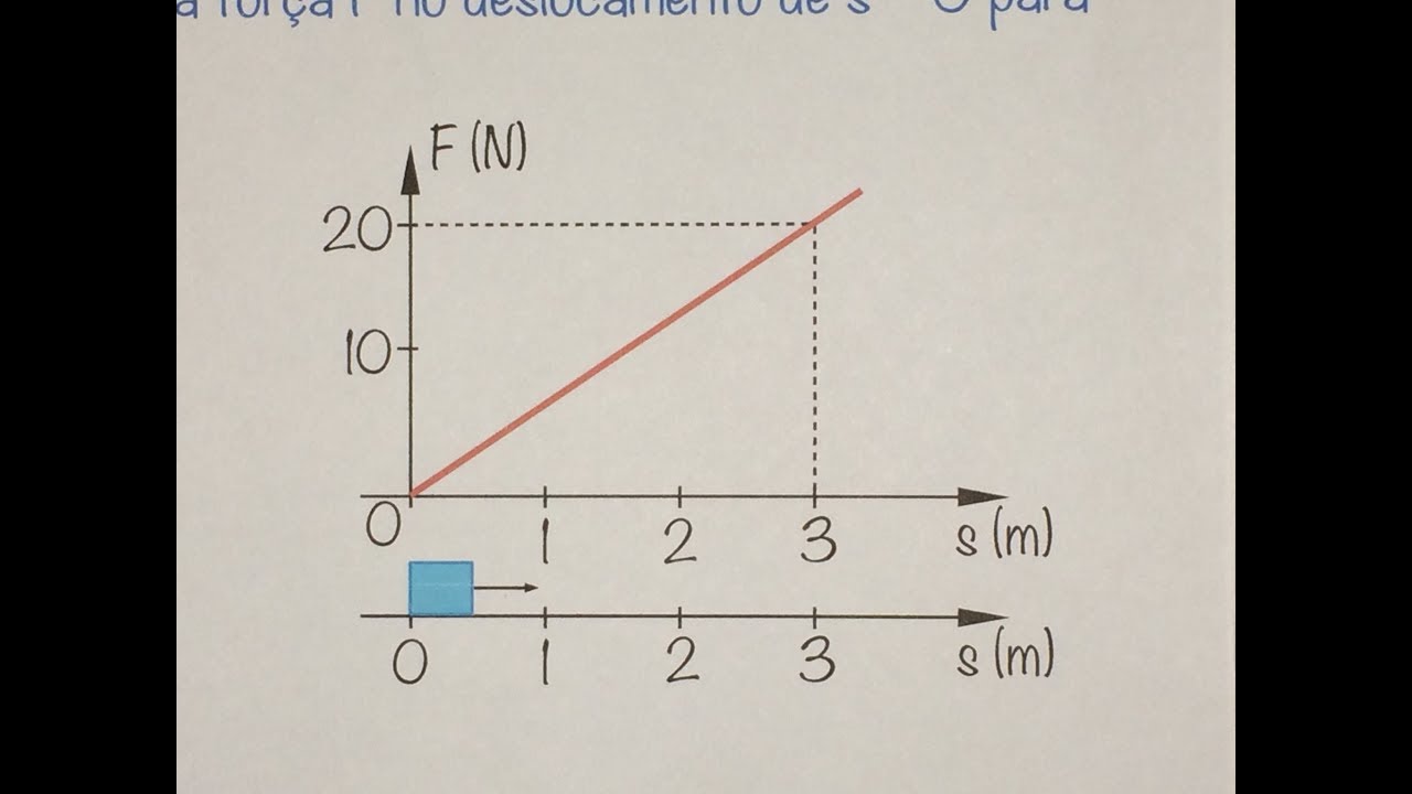 FBNET | Dn9 - Como calcular o trabalho de uma força através do gráfico