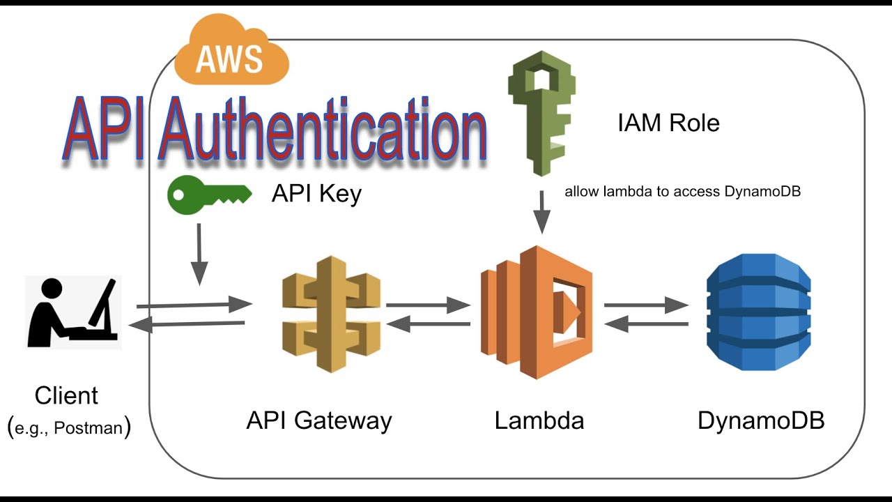 Аутентификация API через API-ключи | AWS API Gateway